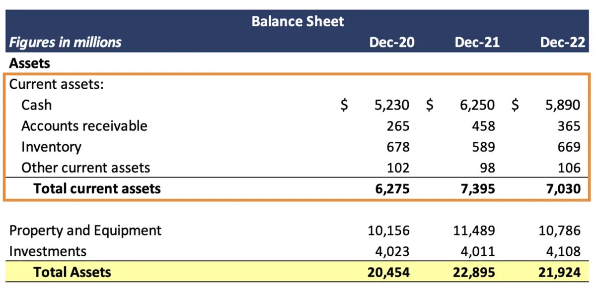 Current Assets Definition, Formula and Examples